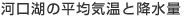 河口湖の平均気温と降水量