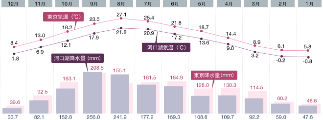 河口湖の平均気温と降水量
